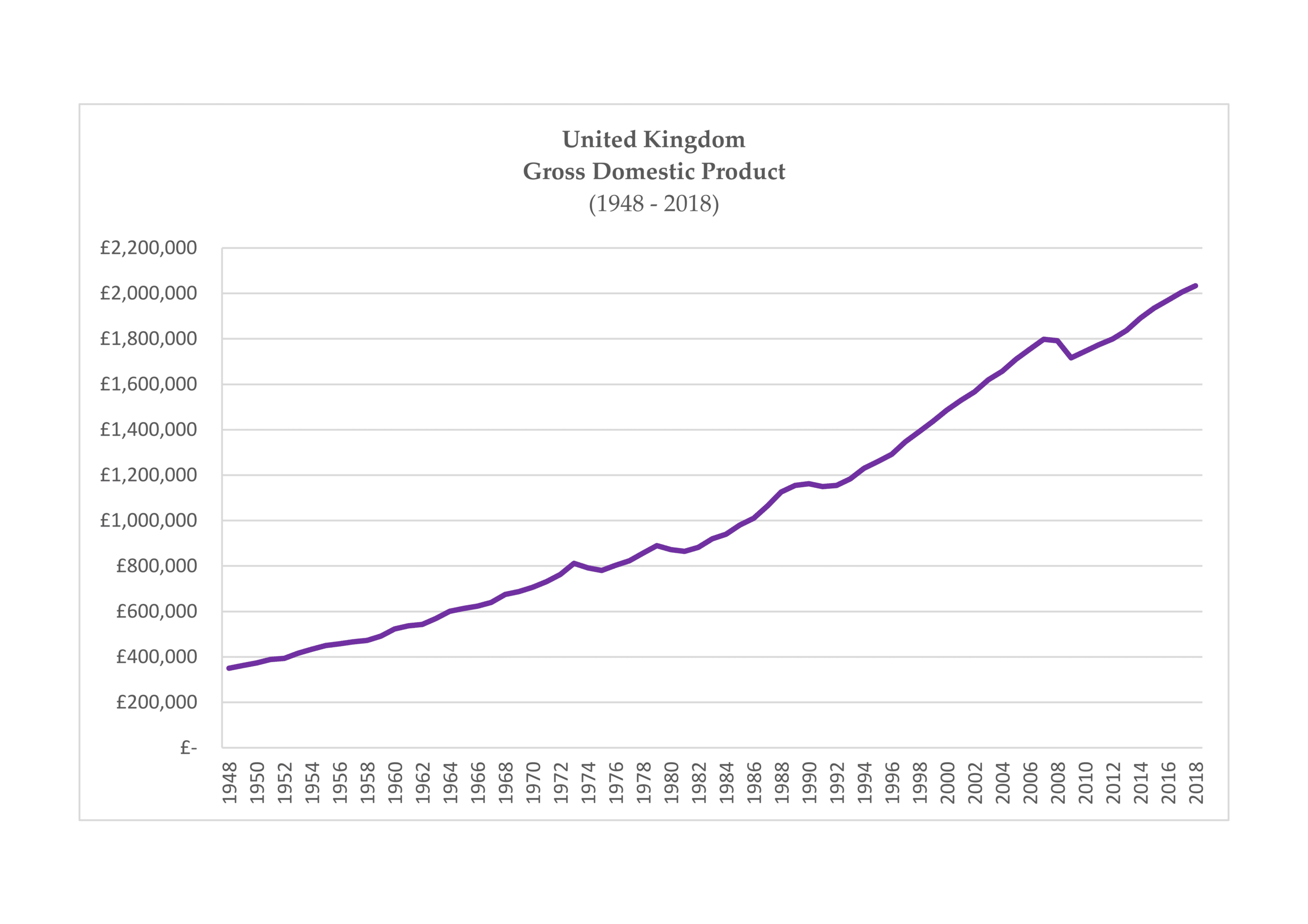 UK GDP from 1948 to 2018