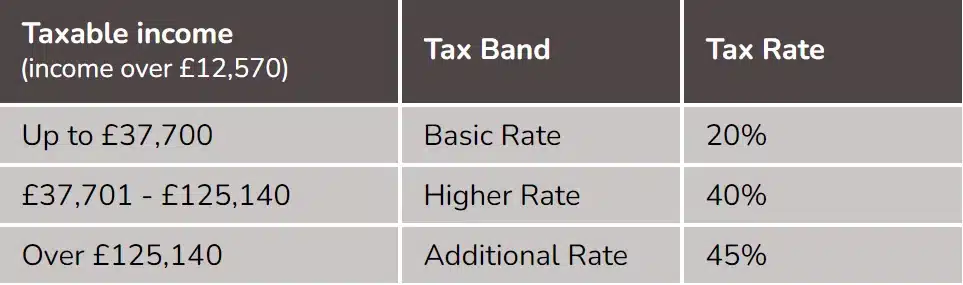 The tax bands 2024