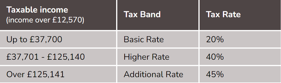 The tax bands